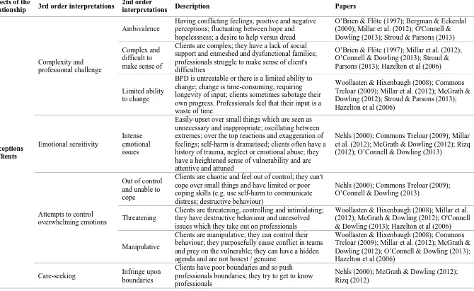 Table 5 Translation of key metaphors, ideas, themes and concepts from the synthesised papers 