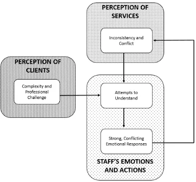 Figure 5.  Relational Dynamics between Adults with a Diagnosis of BPD and Mental Health Professionals: Pattern 4