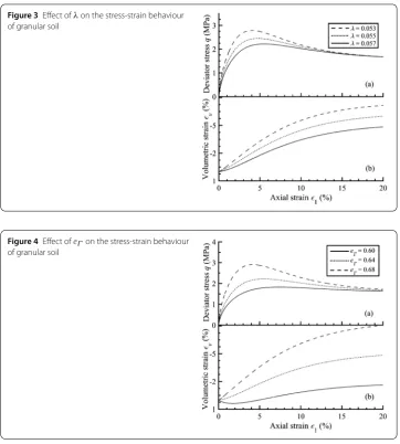 Figure 3 Eﬀect of λ on the stress-strain behaviour