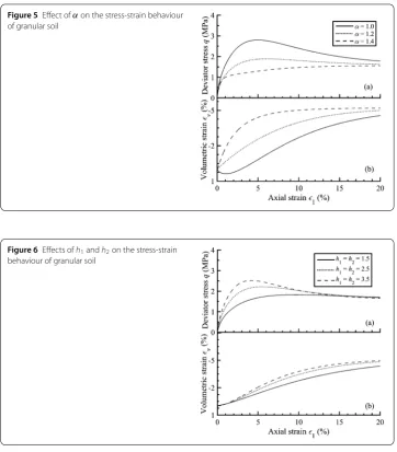 Figure 5 Eﬀect of α on the stress-strain behaviour