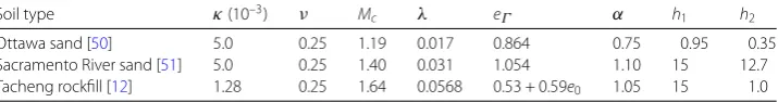 Figure 7 Eﬀect of κ on the stress-strain behaviour