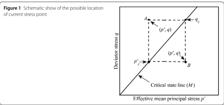 Figure 1 Schematic show of the possible location