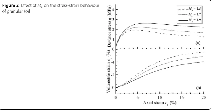 Figure 2 Eﬀect of Mc on the stress-strain behaviourof granular soil