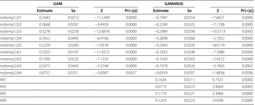 Table 3 temperature effects and AR estimates from GAM and GAMAR(4)