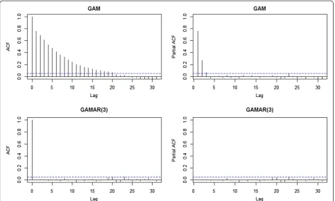Figure 2 The temperature effects in link scale for Sample 1from simulation study 1. Black: the true effect, Red:=ns=ðx; 5Þ fromGAM, Blue:=ns=ðx; 5Þ from GAMAR(3).