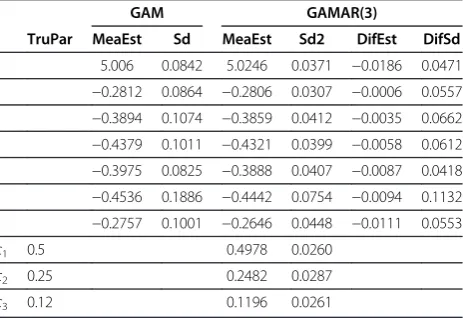 Table 2 Results from GAM and GAMAR(3) in simulationstudy 2