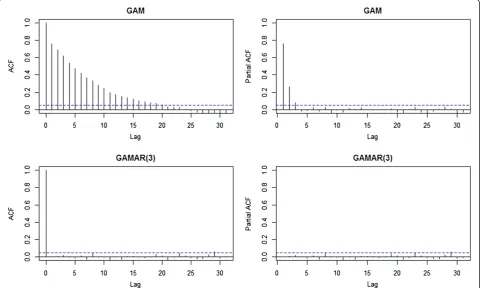 Figure 3 ACF and PACF of GAM and GAMAR(3) for Sample 1 from simulation study 2. These statistics are calculated on Pearson residualszt ¼ ^yp t�ﬃﬃﬃyt^y tfrom both models.