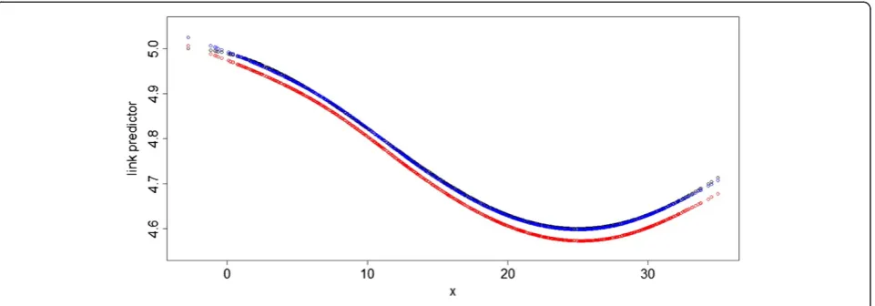 Figure 5nsns=ðx=; 6Þ The averaged temperature effects in link scale from Simulation study 2