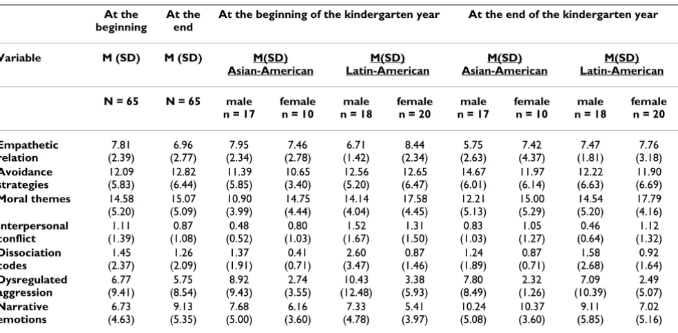 Table 1: Ethnic and gender specificity at the beginning of the kindergarten year
