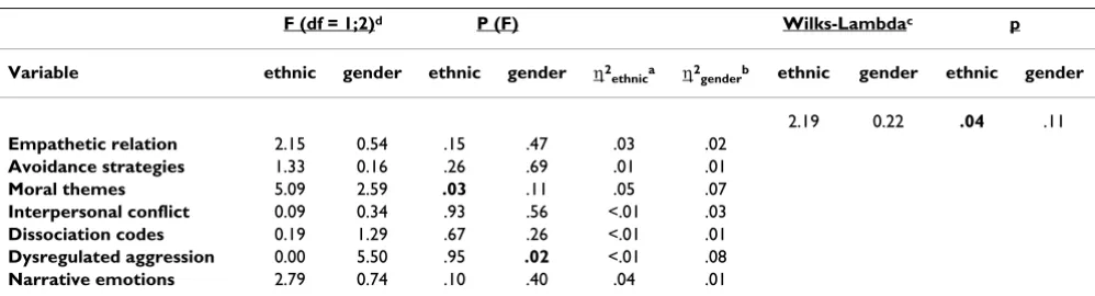 Table 3: Ethnic and gender specificity at the beginning of the kindergarten year (multivariate two factorial analysis of variance).
