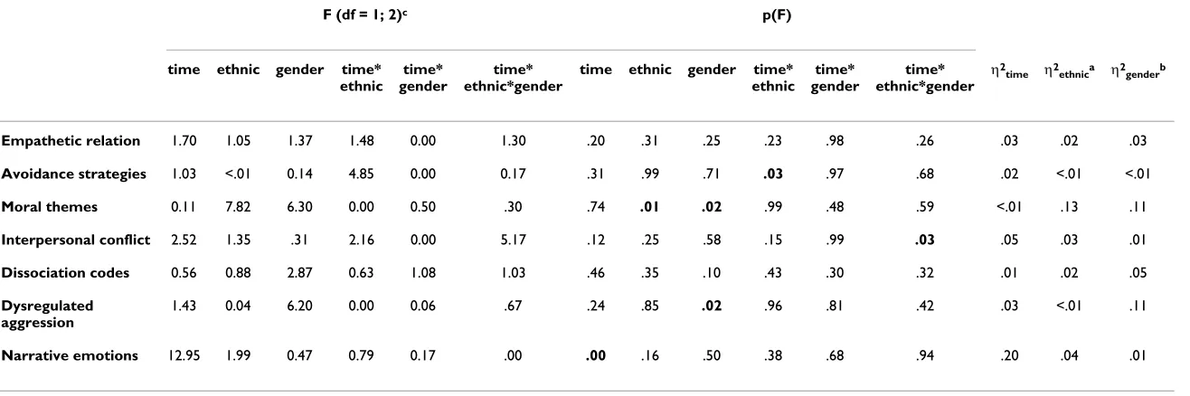Table 5: Changes in social-emotional competence.