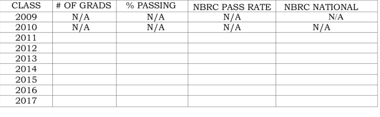 Table 1: Licensure Pass Rate 