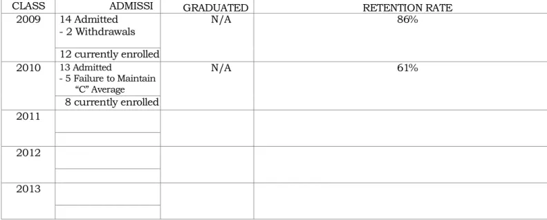 Table 4: Admission/Retention/Graduation Rates 