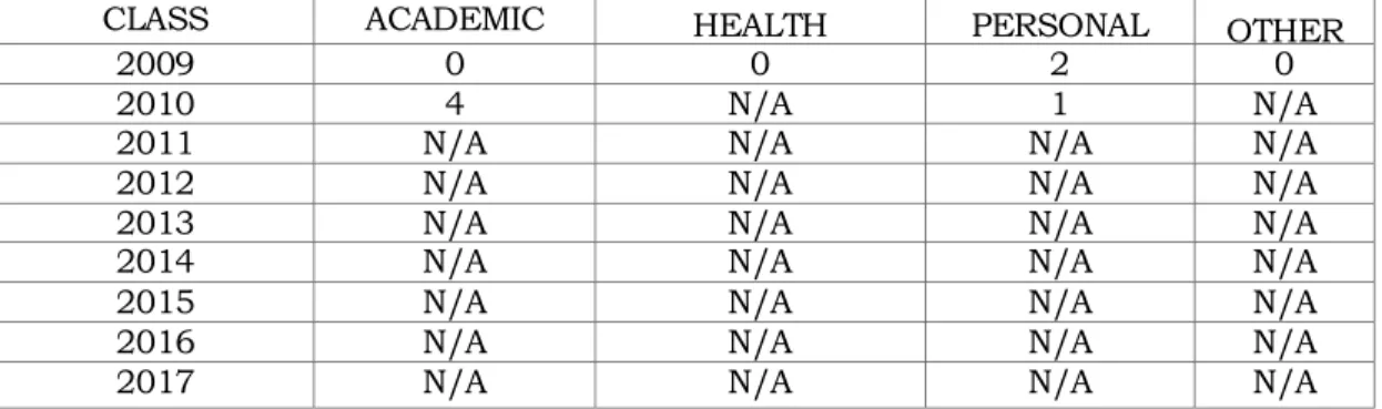 Table 5 demonstrates reasons for withdrawal over the past 3 years. 
