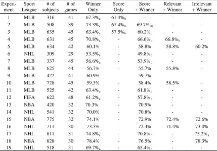 Table 1. Experiments 1-19: Percentage of participants making wise predictions in each 