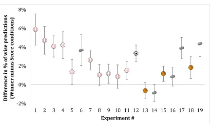 Figure 2. Experiments 1-19: The difference in the percentage of wise predictions in the 