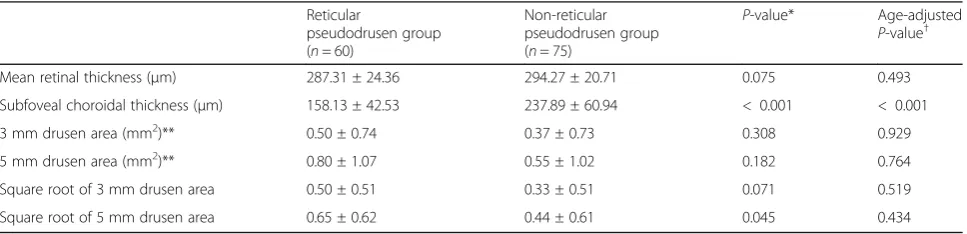 Table 1 Comparison of baseline characteristics between early AMD patients with and without reticular pseudodrusen