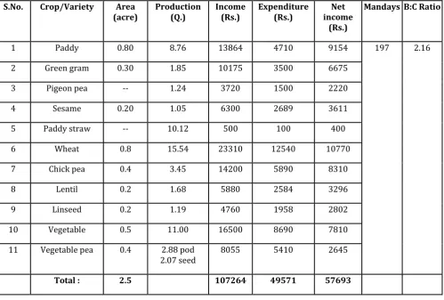 Table :1- Performance of crop based farming system at KVK 
