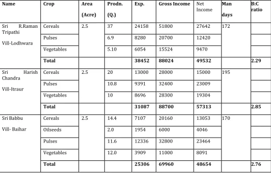 Table :2- Performance of Fishery based farming system at KVK 