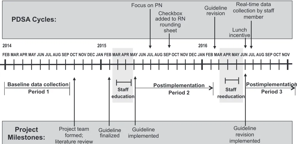 FIGURE 2Project timeline. CL, center line; LCL, lower control limit; RN, registered nurse; UCL, upper control limit.