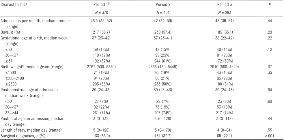 TABLE 1  Characteristics of Infants <1 Month Corrected Age Admitted to the NICU During Each Period of the Project