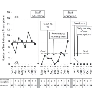 TABLE 2  Process and Outcome Measure Results