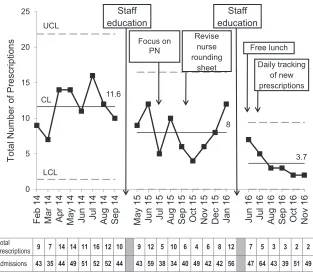 FIGURE 4C-chart of total number of new prescriptions of acid-suppressing medications, both indicated and nonindicated, among infants <1 month corrected age