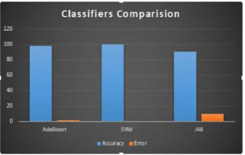 Table -1: Classifiers Accuracy & Error Comparison  