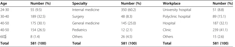 Table 1 The characteristic of CKD primary care physicians