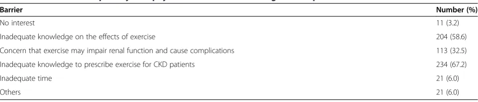 Table 4 CKD primary care physicians’ exercise counseling for CKD patient