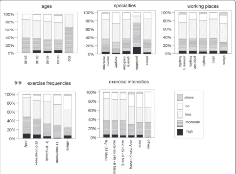 Table 6 Multivariate linear regression analyses of theassociation of age, specialty and workplace and exercisehabits of CKD primary care physician and their exercisecounseling (general) for CKD patient