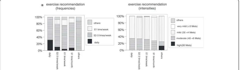 Table 7 Multivariate linear regression analyses of the association of age, specialty and workplace and exercise habitsof CKD primary care physician who had who had high and moderate exercise recommendations for CKD patients andtheir exercise counseling (frequency and intensity) for CKD patient