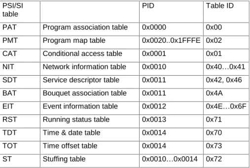 Table 1: PSI/SI tables 