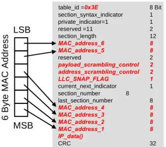 Fig. 5: DSM-CC datagram section 