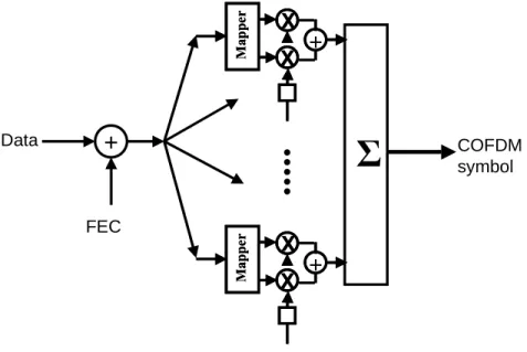 Fig. 8: COFDM modulator 