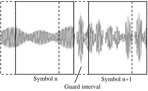 Fig. 9: COFDM symbol with guard interval 