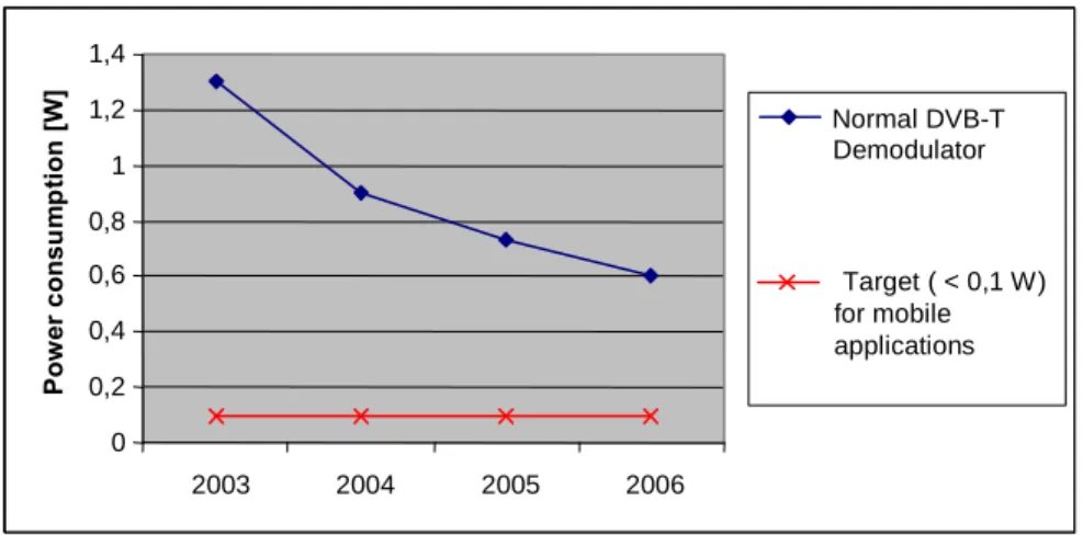 Fig. 12: Power consumption of DVB-T and DVB-H receivers 