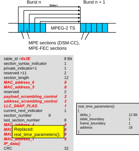 Fig. 13: Time slicing in DVB-H 