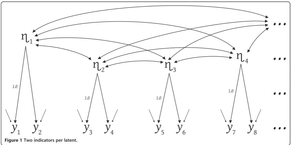 Figure 1 Two indicators per latent.