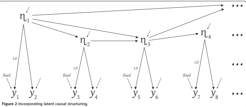 Figure 2 Incorporating latent causal structuring.
