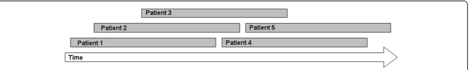 Figure 2 Patient flow in an open group therapy.
