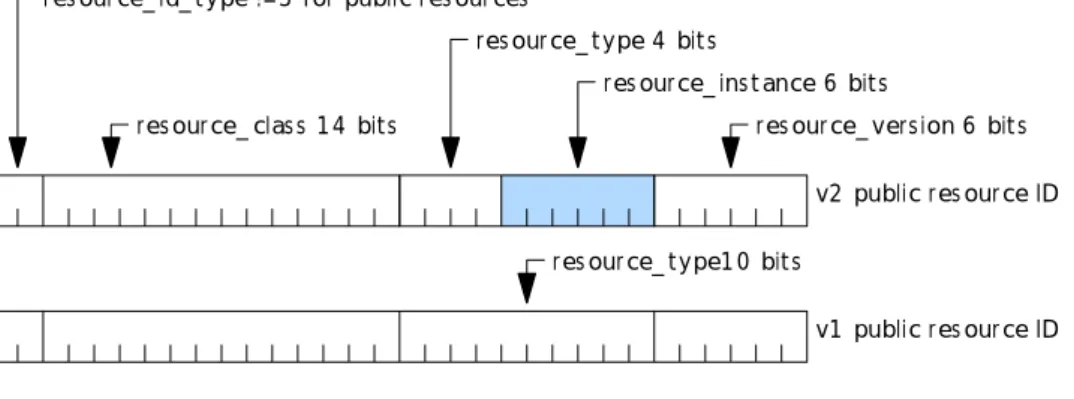 Figure 2: Resource ID coding