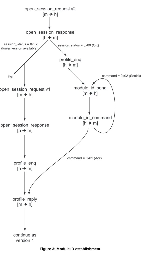 Figure 3: Module ID establishment