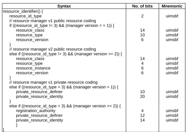 Table 8: resource identifier coding format