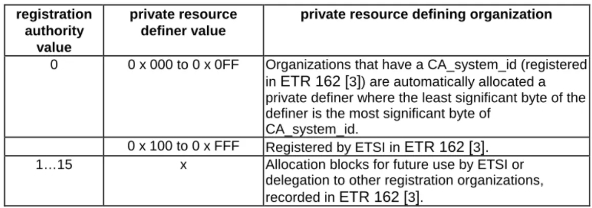 Table 10: Resource identifier registration organizations