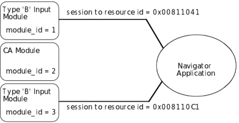 Figure 4: Use of module IDs in input module resource presentation