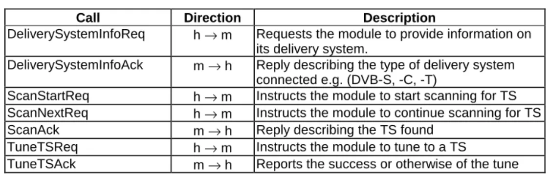 Table 12 summarizes the set of stream level module control calls presented by the StreamInput resource.