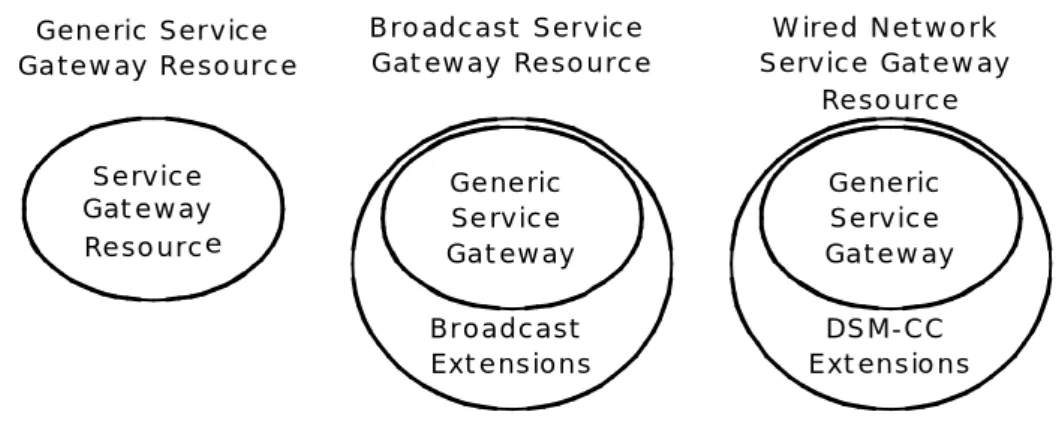 Figure 11: Modules presenting Type Specific APIs