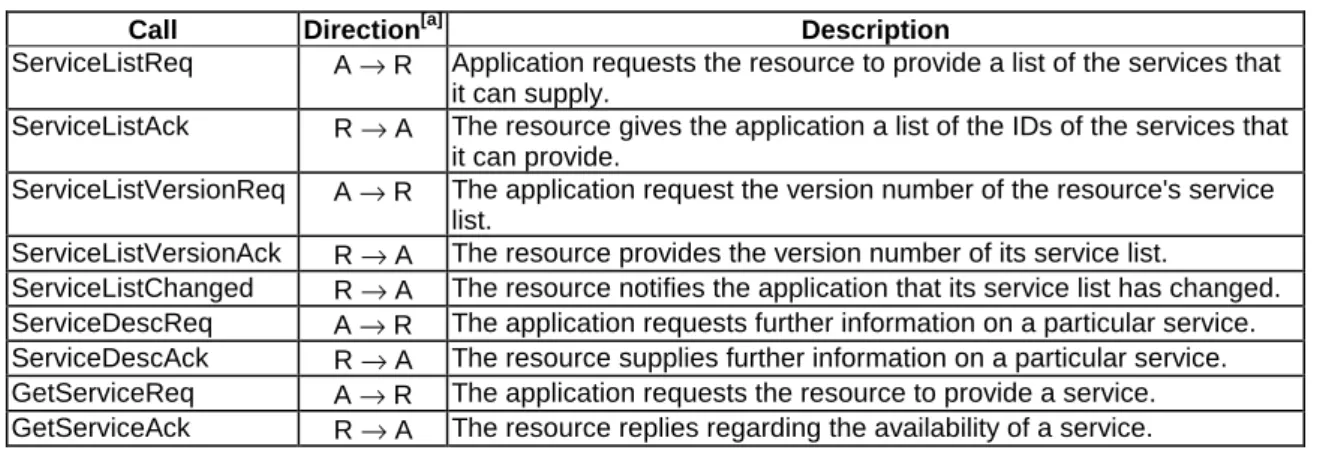 Table 21: Overview of Application ↔ Resource service interface calls