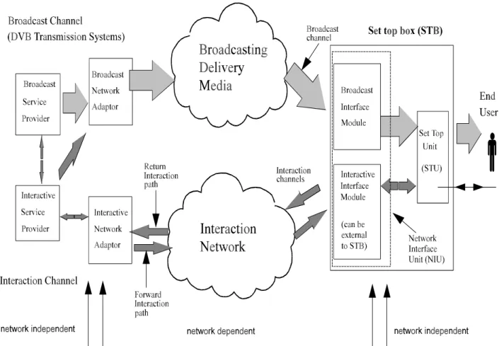 Figure 3 shows the system model which is to be used within DVB for interactive services.